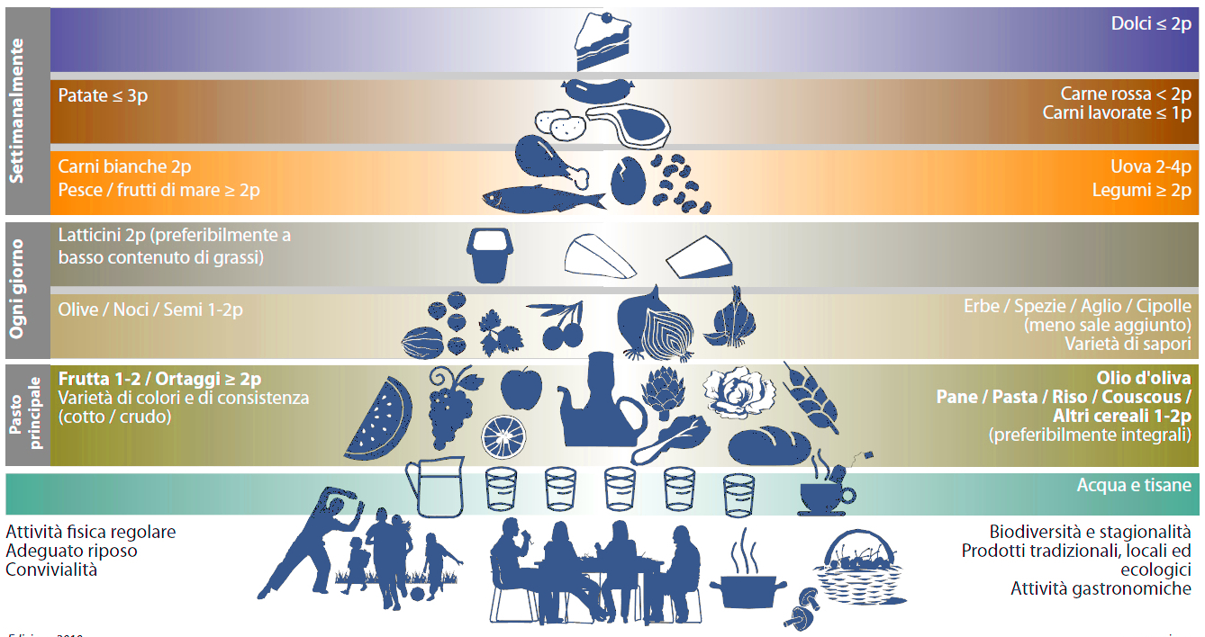 Piramide alimentare - pyramid food
